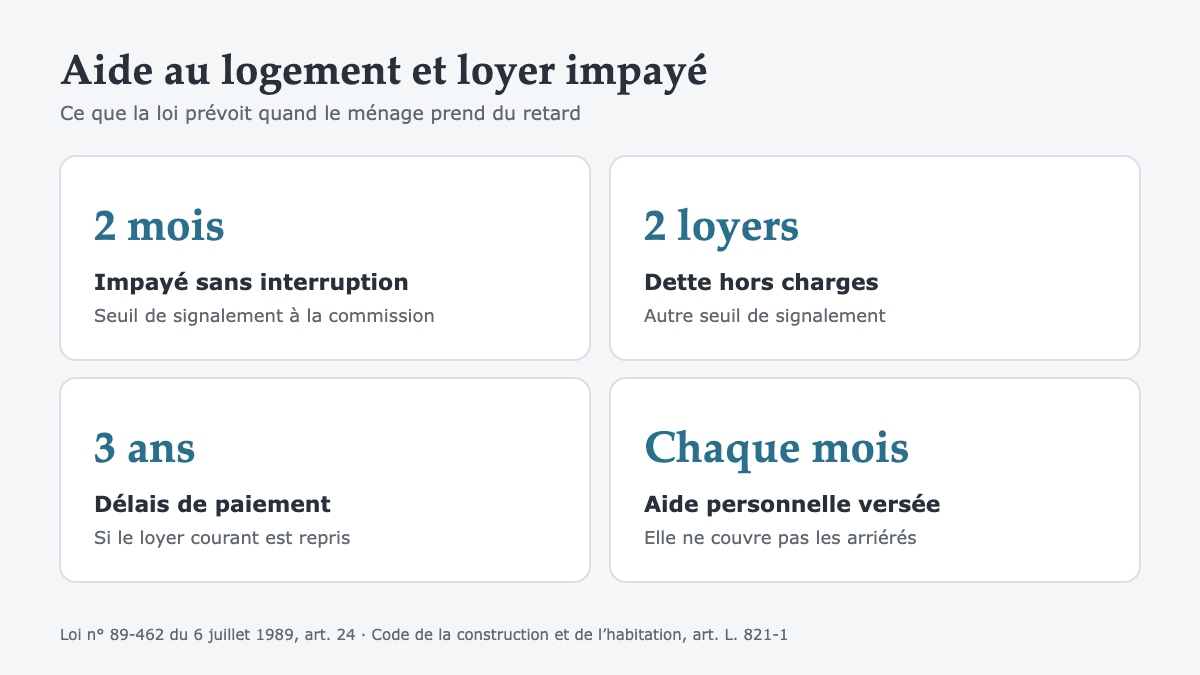 Aide au logement et loyer impayé : ce que la Caf règle, ce qui reste dû